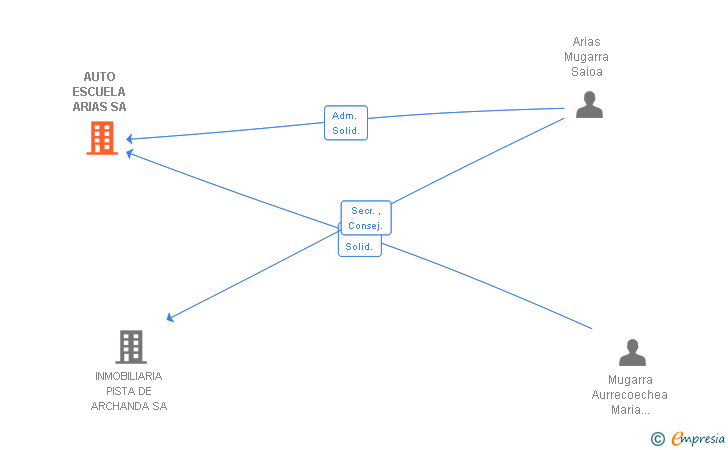 Vinculaciones societarias de AUTO ESCUELA ARIAS SA