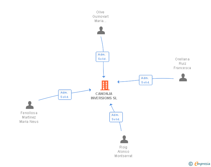 Vinculaciones societarias de CANONJA INVERSIONS SL