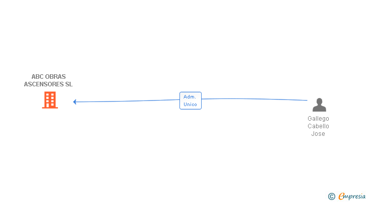 Vinculaciones societarias de ABC OBRAS ASCENSORES SL