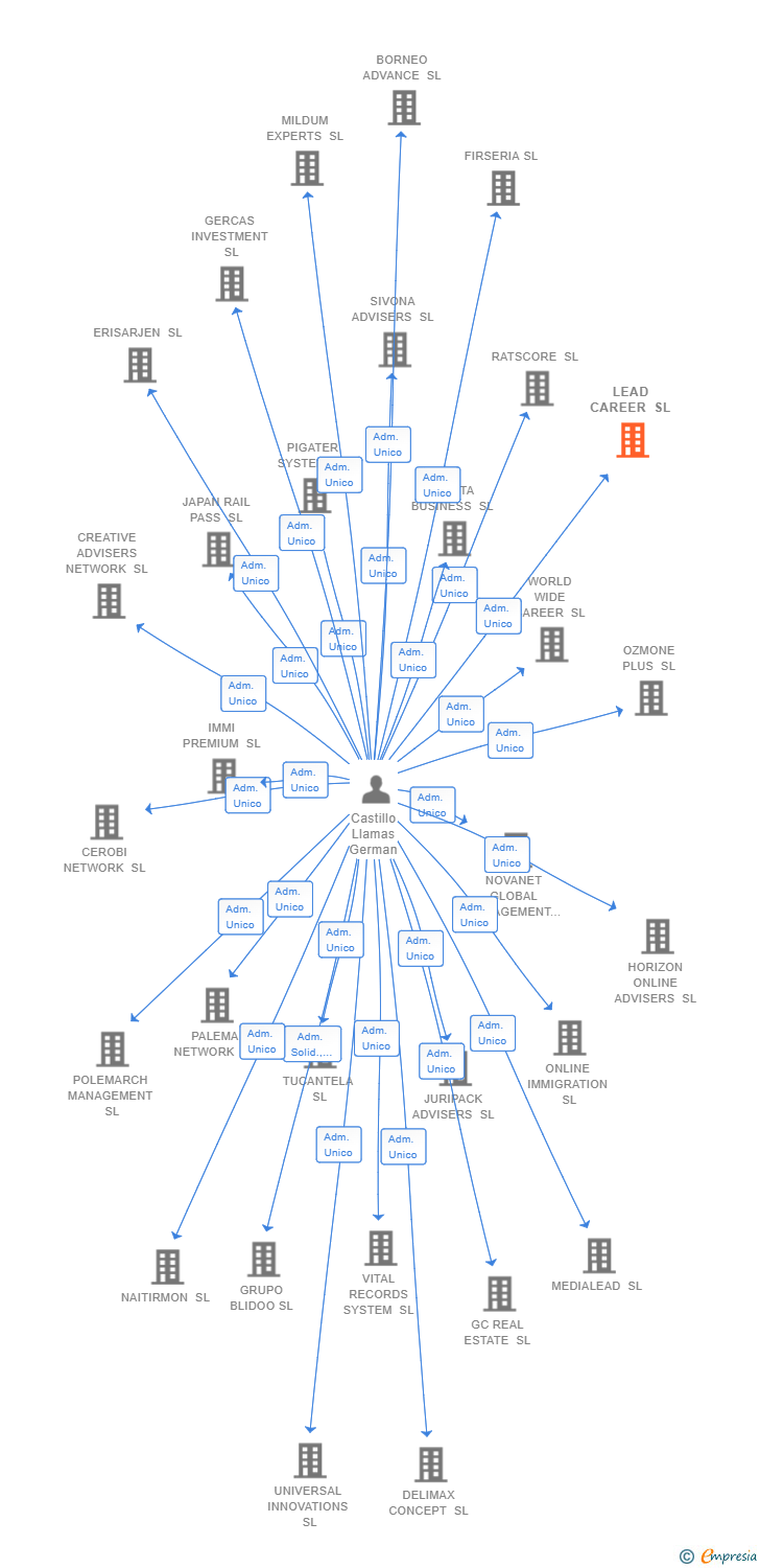 Vinculaciones societarias de LEAD CAREER SL