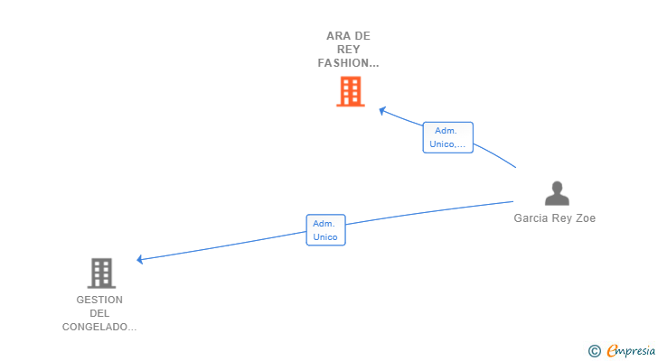 Vinculaciones societarias de ARA DE REY FASHION COMPANY SL