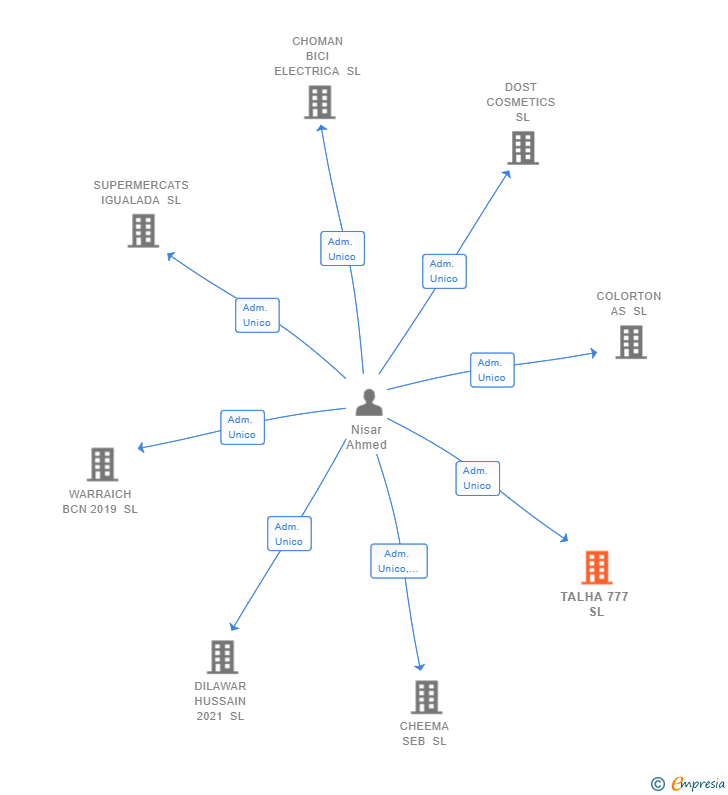 Vinculaciones societarias de TALHA 777 SL