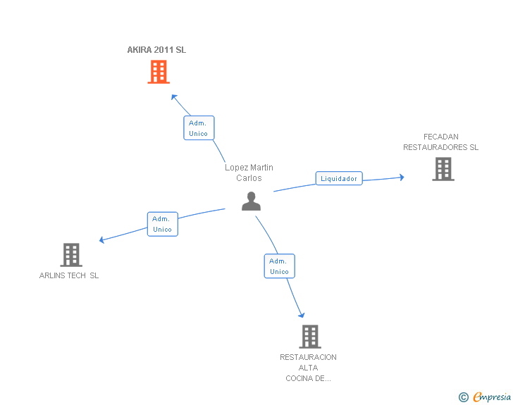 Vinculaciones societarias de AKIRA 2011 SL