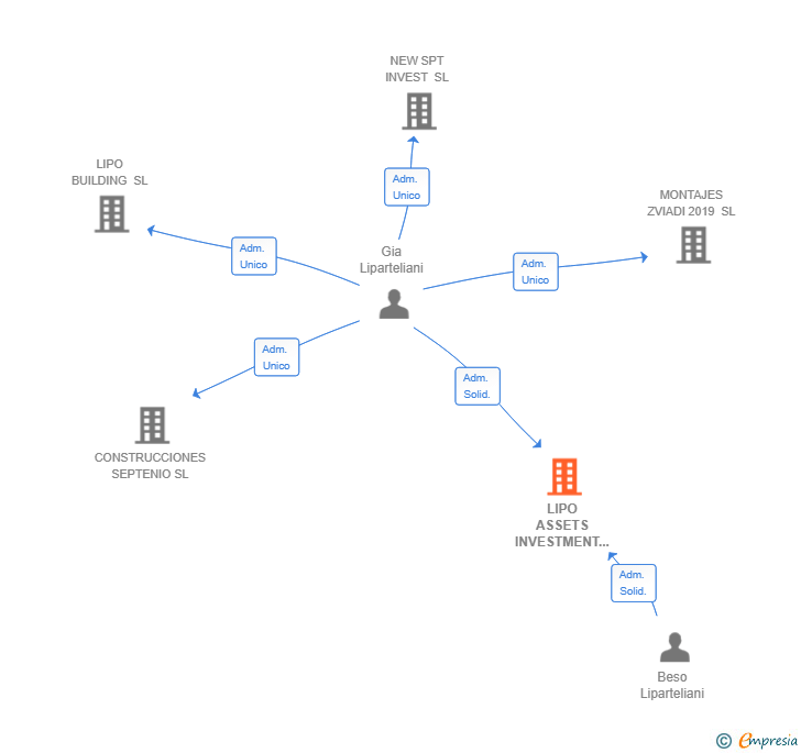 Vinculaciones societarias de LIPO ASSETS INVESTMENT SL