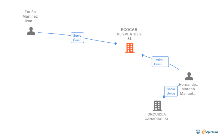 Vinculaciones societarias de ECOCAR HESPERIDES SL