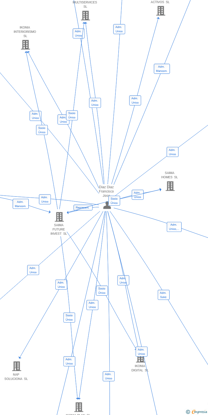 Vinculaciones societarias de HOMIQ TECH 5.0 SL