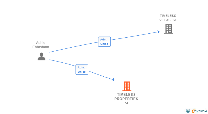 Vinculaciones societarias de TIMELESS PROPERTIES SL