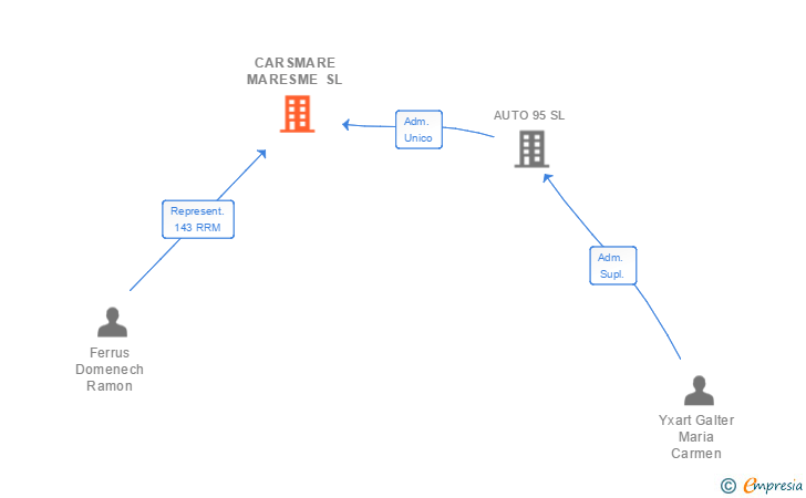 Vinculaciones societarias de CARSMARE MARESME SL