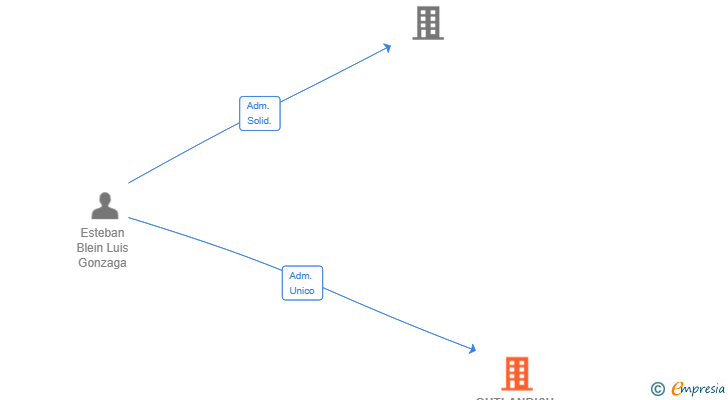 Vinculaciones societarias de OUTLANDISH DIGITAL SPAIN SL