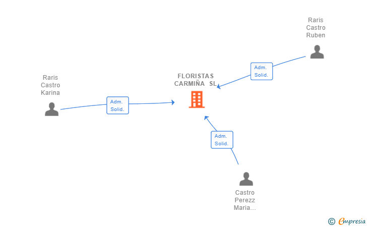 Vinculaciones societarias de FLORISTAS CARMIÑA SL