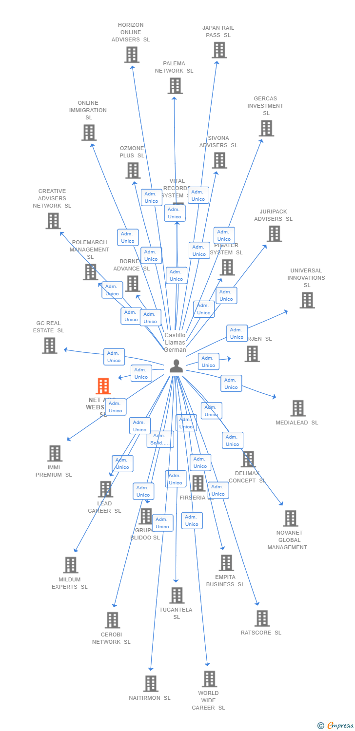 Vinculaciones societarias de NET ADS WEBSITES SL