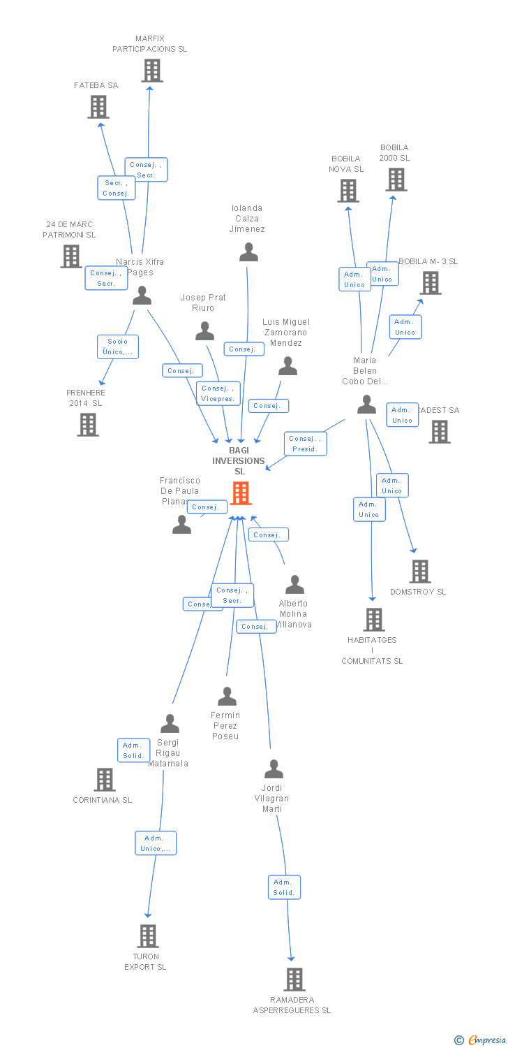 Vinculaciones societarias de BAGI INVERSIONS SL