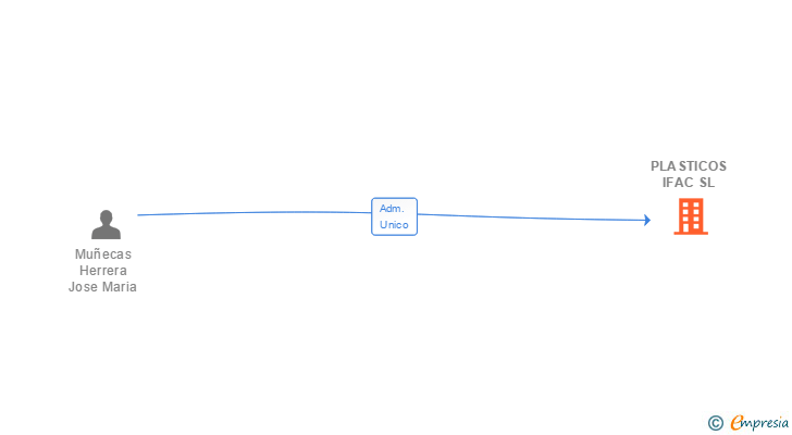 Vinculaciones societarias de PLASTICOS IFAC SL