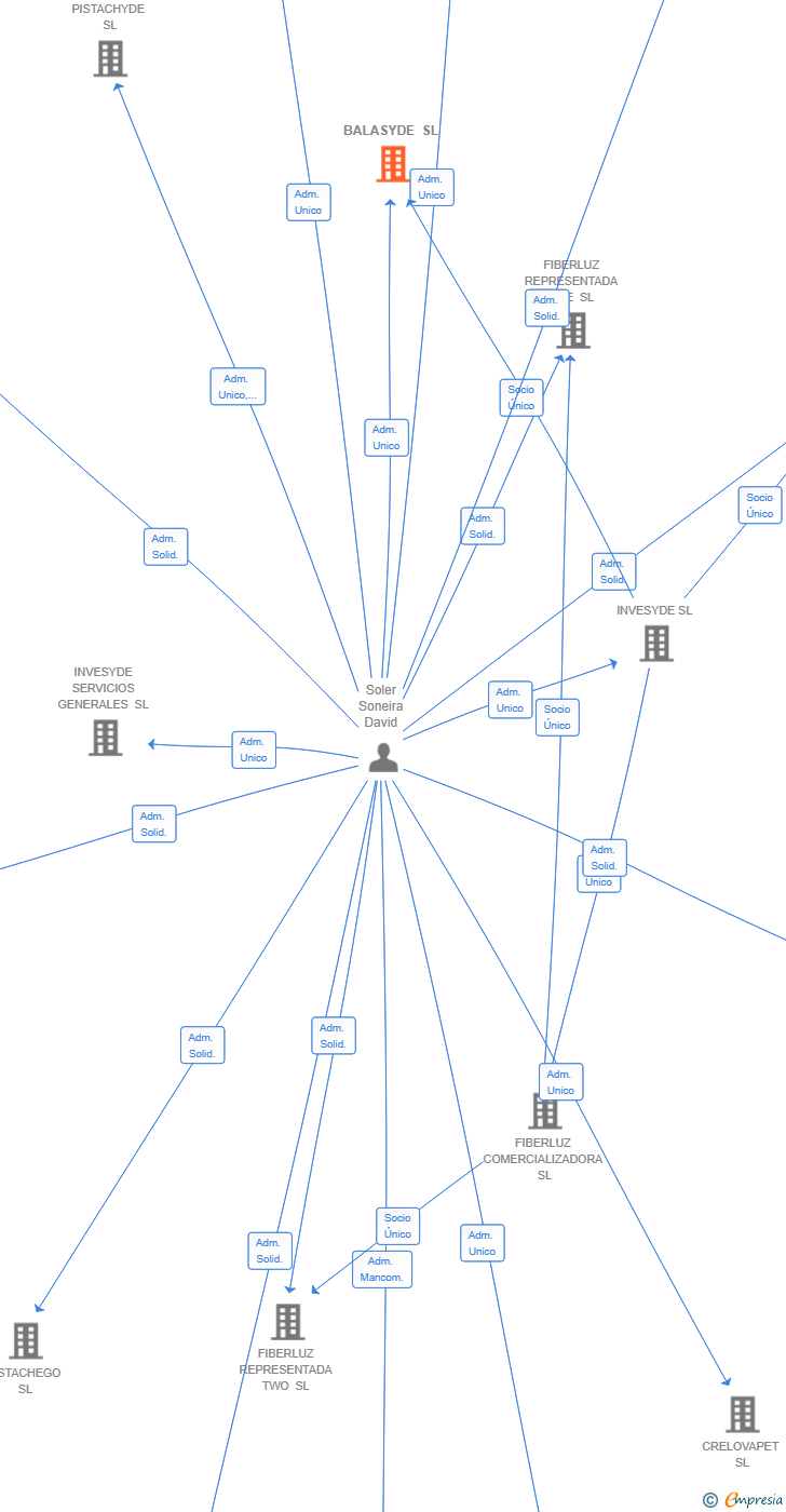 Vinculaciones societarias de BALASYDE SL