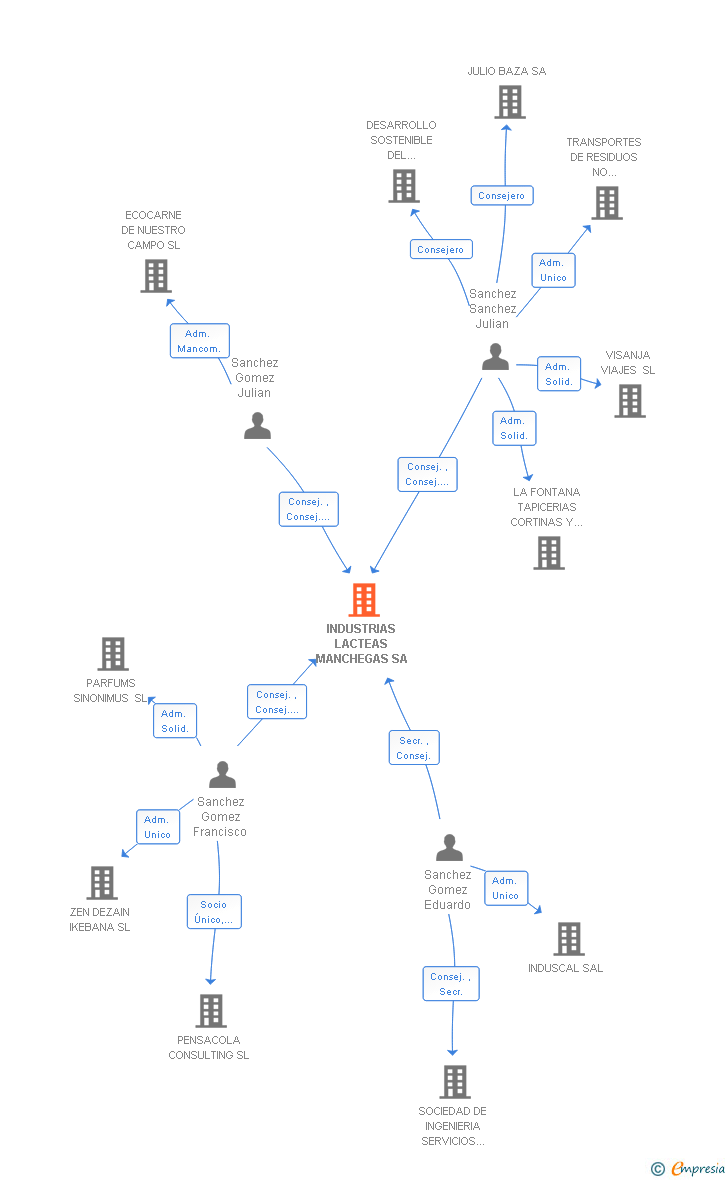 Vinculaciones societarias de INDUSTRIAS LACTEAS MANCHEGAS SA