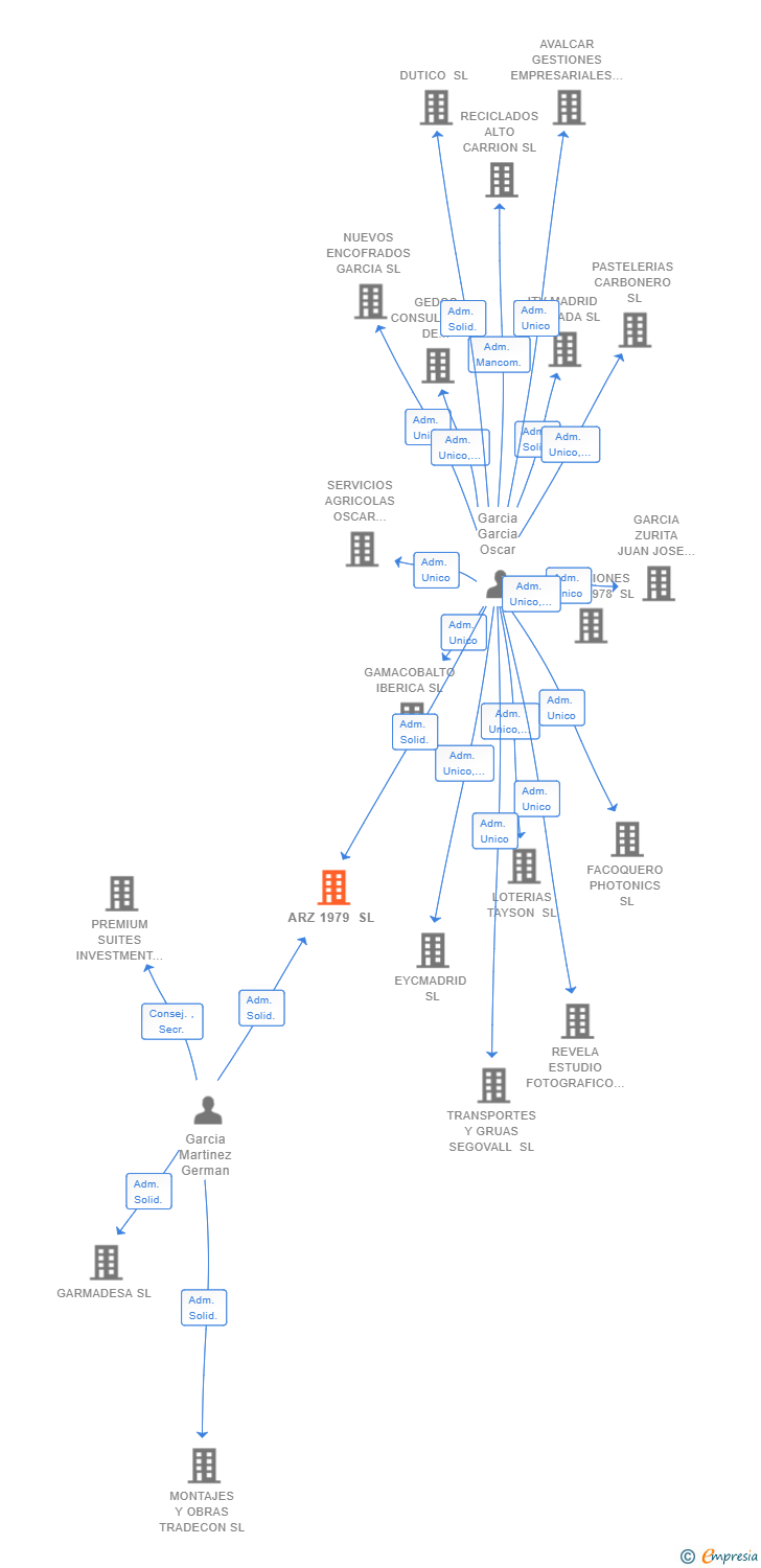 Vinculaciones societarias de ARZ 1979 SL