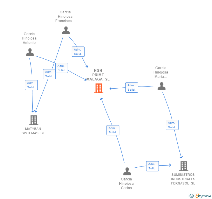 Vinculaciones societarias de HGH PRIME MALAGA SL