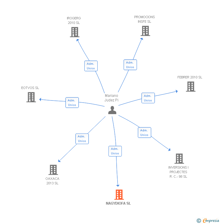 Vinculaciones societarias de NAGYDIOFA SL