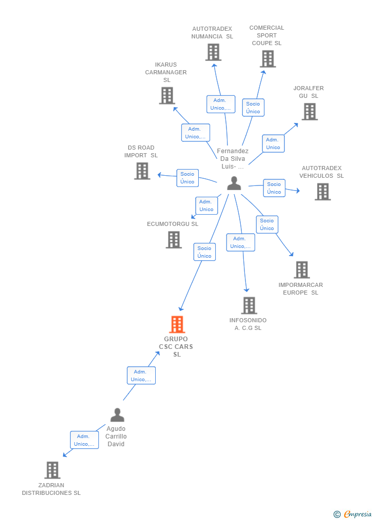 Vinculaciones societarias de GRUPO CSC CARS SL