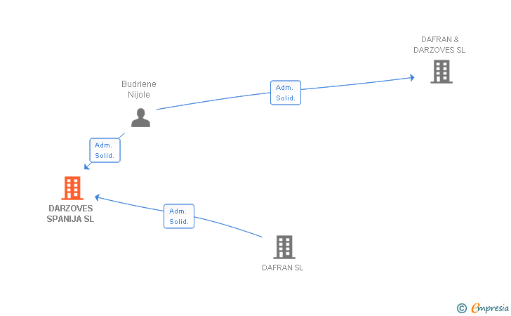 Vinculaciones societarias de DARZOVES SPANIJA SL