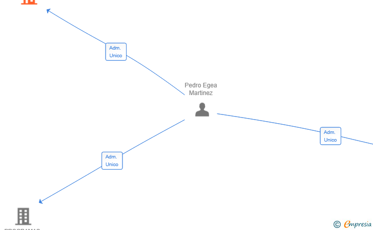 Vinculaciones societarias de HOSTELBUL SL