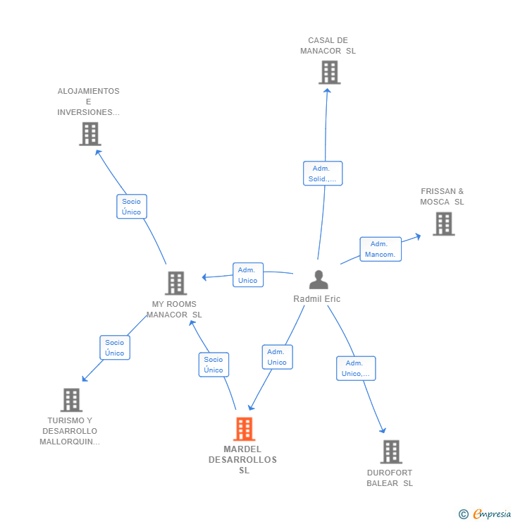 Vinculaciones societarias de MARDEL DESARROLLOS SL