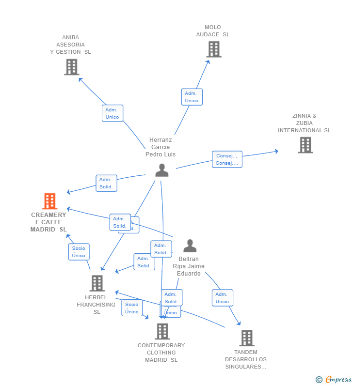 Vinculaciones societarias de CREAMERY E CAFFE MADRID SL