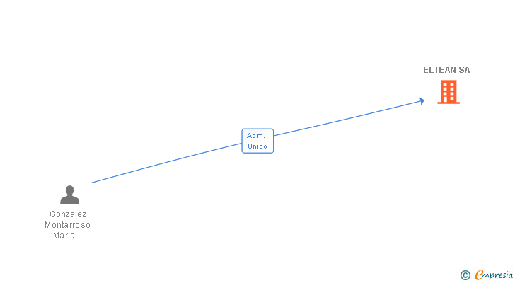 Vinculaciones societarias de ELTEAN SA