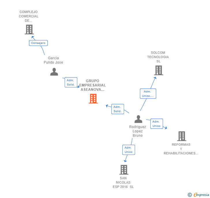 Vinculaciones societarias de GRUPO EMPRESARIAL ASEANOVA SL