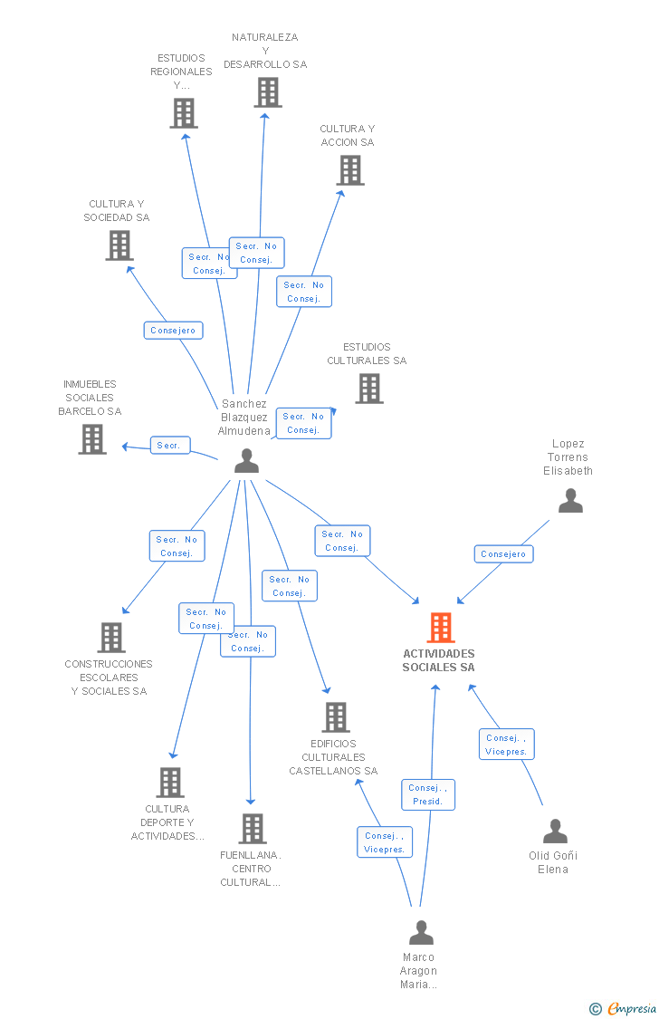 Vinculaciones societarias de ACTIVIDADES SOCIALES SA