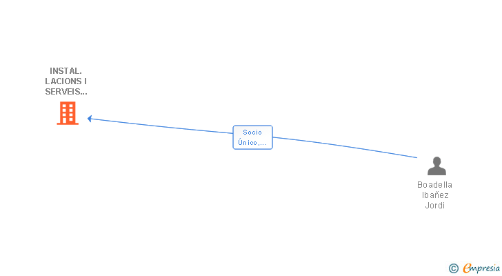 Vinculaciones societarias de INSTAL.LACIONS I SERVEIS BOADELLA SL