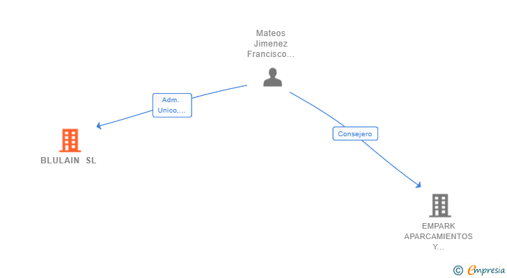Vinculaciones societarias de BLULAIN SL (EXTINGUIDA)