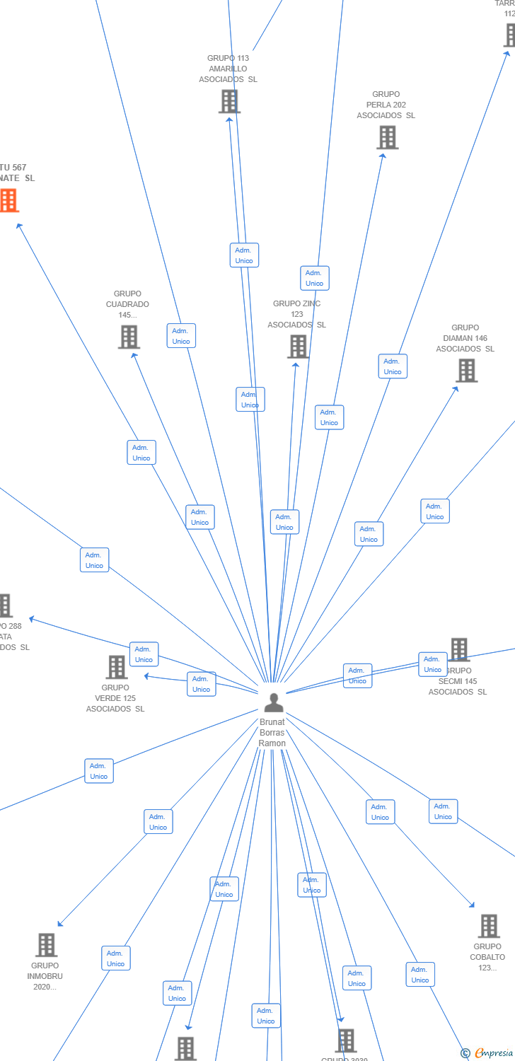 Vinculaciones societarias de RETU 567 GRANATE SL