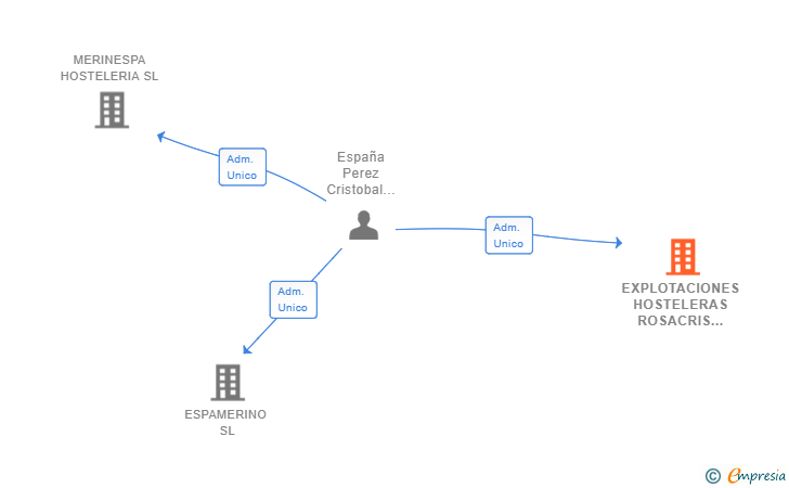 Vinculaciones societarias de EXPLOTACIONES HOSTELERAS ROSACRIS SL