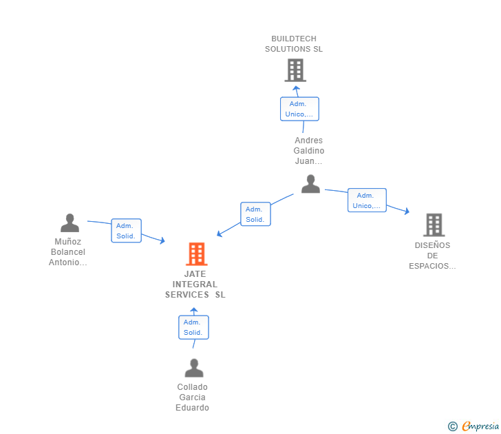 Vinculaciones societarias de JATE INTEGRAL SERVICES SL