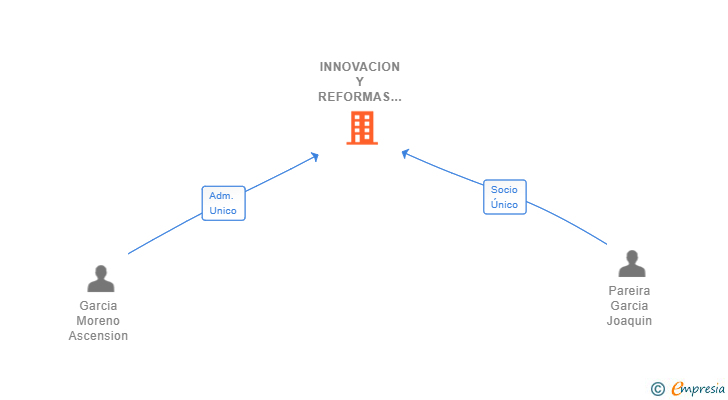 Vinculaciones societarias de INNOVACION Y REFORMAS PEREIRA SL (EXTINGUIDA)