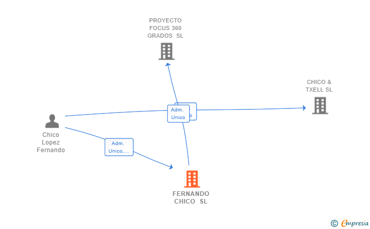 Vinculaciones societarias de FERNANDO CHICO SL