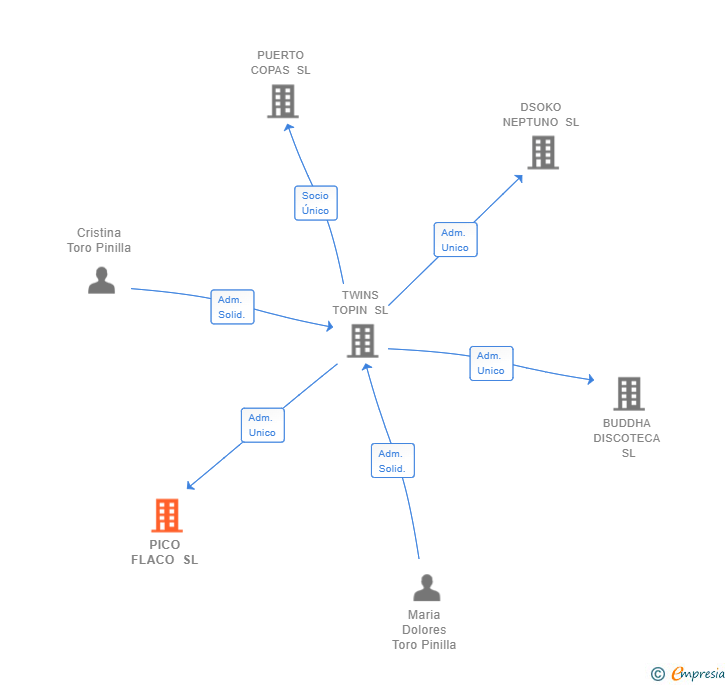Vinculaciones societarias de PICO FLACO SL