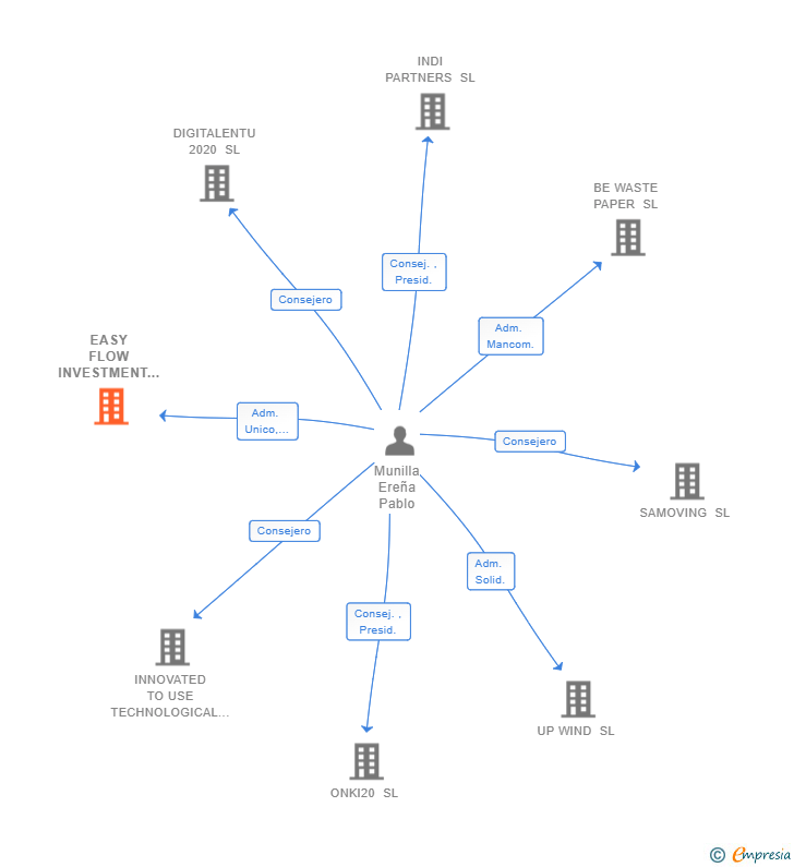 Vinculaciones societarias de EASY FLOW INVESTMENT SL
