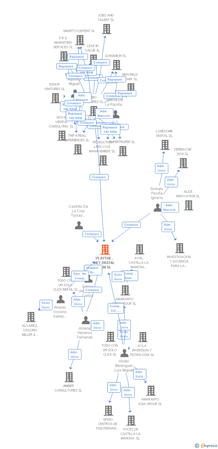Vinculaciones societarias de PLAYTHE .NET DIGITAL SIGN SL