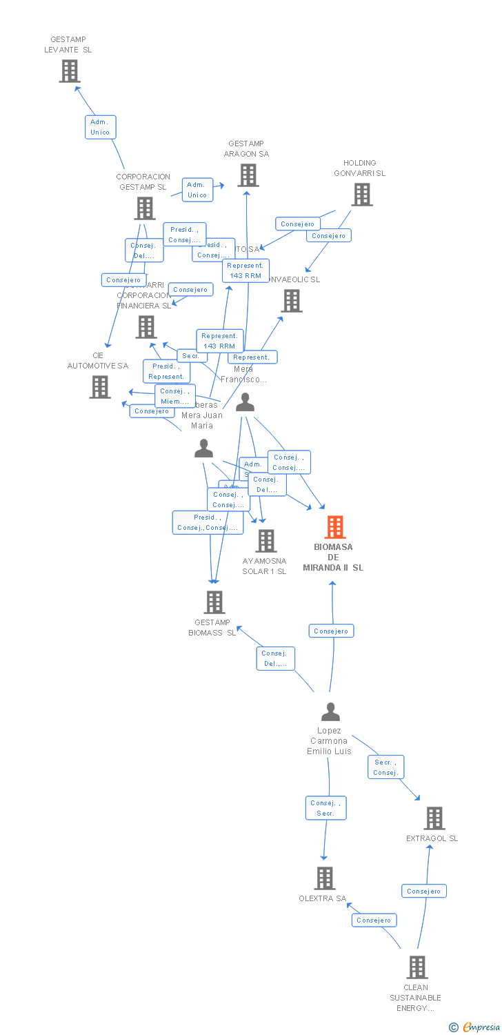 Vinculaciones societarias de BIOMASA DE MIRANDA II SL