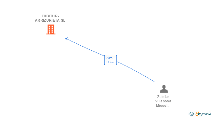 Vinculaciones societarias de ZUBITUR-ARRIZURIETA SL
