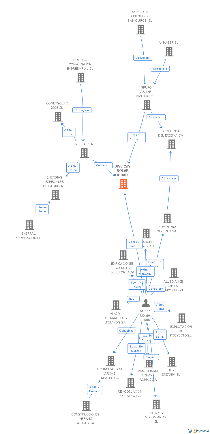 Vinculaciones societarias de DIVERSIS SOLAR CIUDAD REAL SL