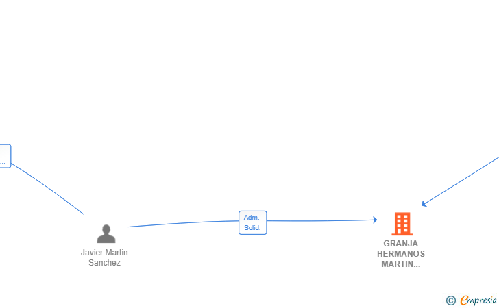 Vinculaciones societarias de GRANJA HERMANOS MARTIN SANCHEZ SL
