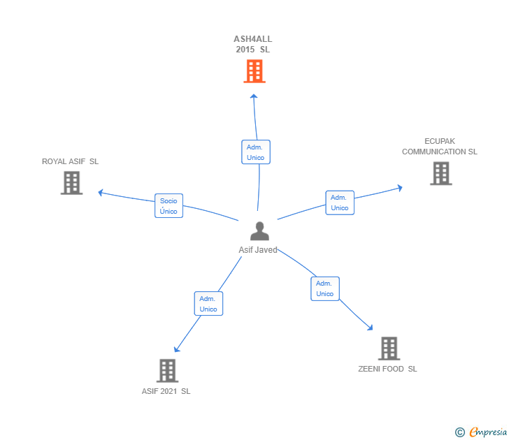 Vinculaciones societarias de ASH4ALL 2015 SL