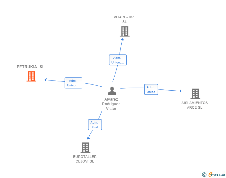Vinculaciones societarias de PETRUKIA SL