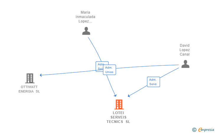 Vinculaciones societarias de LOTEI SERVEIS TECNICS SL