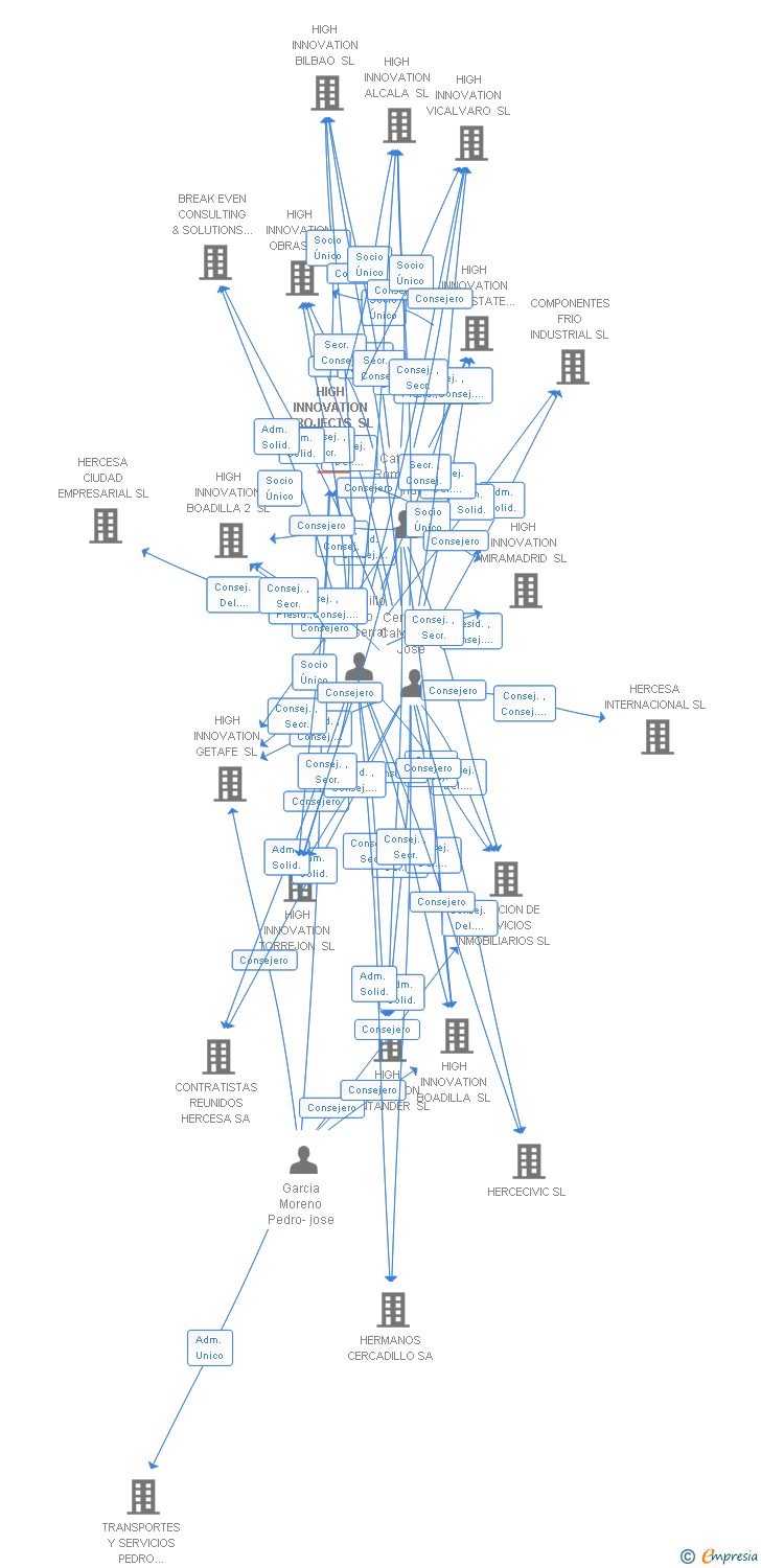 Vinculaciones societarias de HERCESA PROJECTS SL