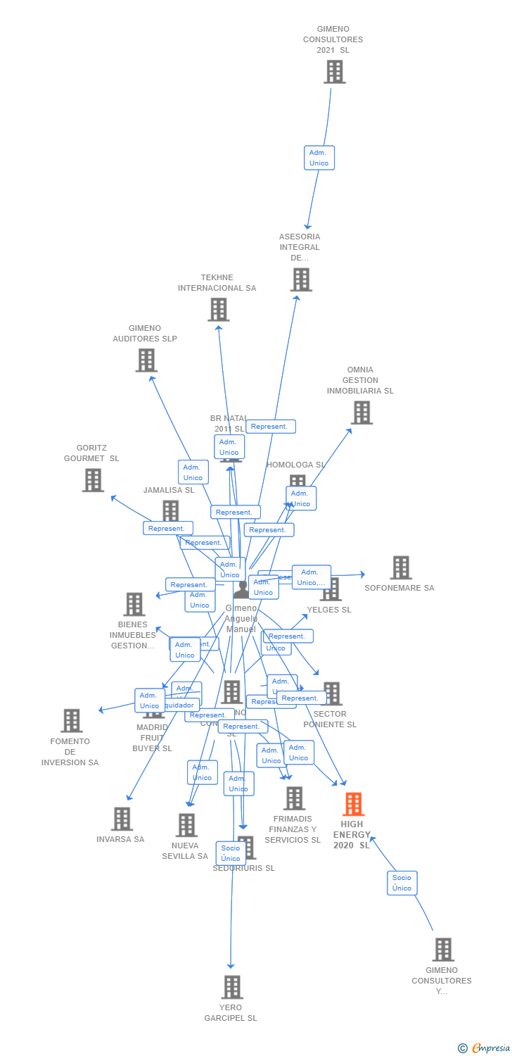 Vinculaciones societarias de HIGH ENERGY 2020 SL