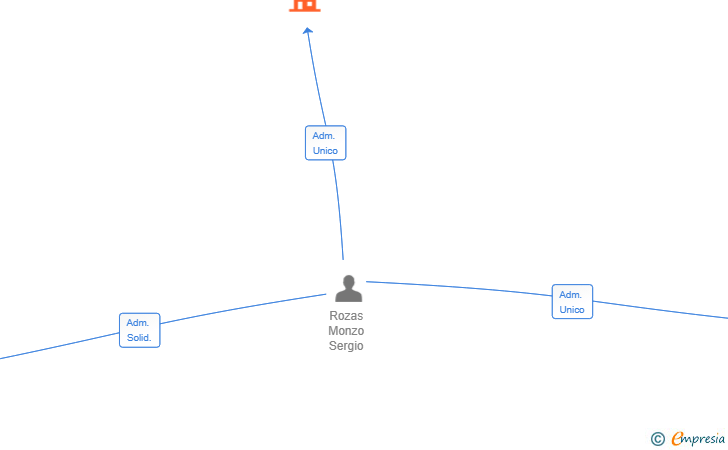 Vinculaciones societarias de BRASASVALENCIA SL